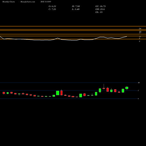 Monthly charts share 511389 VIDEOCON IND BSE Stock exchange 