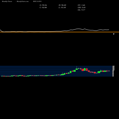 Monthly charts share 511391 INTER GLOB F BSE Stock exchange 