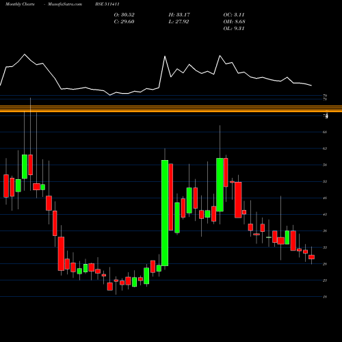 Monthly charts share 511411 SHRISTINFRA BSE Stock exchange 