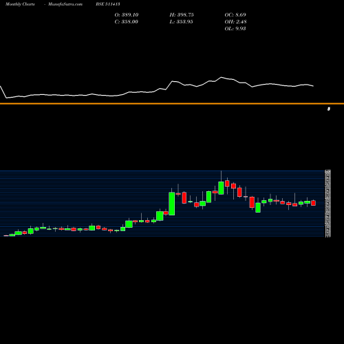 Monthly charts share 511413 CREST BSE Stock exchange 