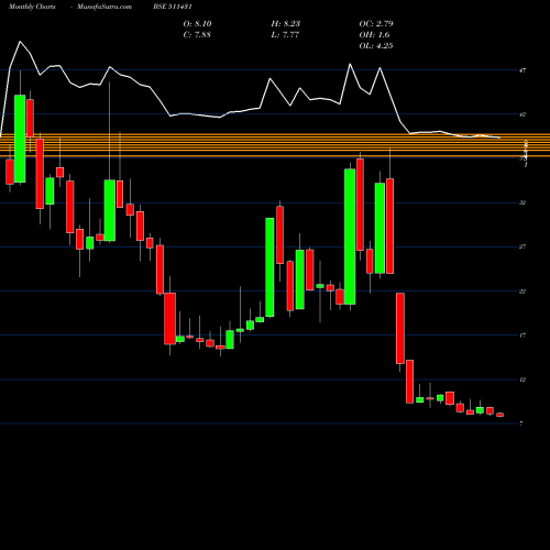 Monthly charts share 511431 VAKRANGEE BSE Stock exchange 