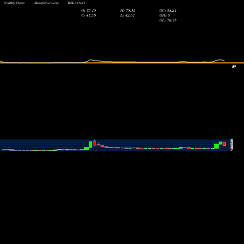 Monthly charts share 511441 GUJ.CREDIT BSE Stock exchange 