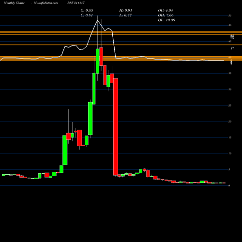 Monthly charts share 511447 SYLPH TECH BSE Stock exchange 