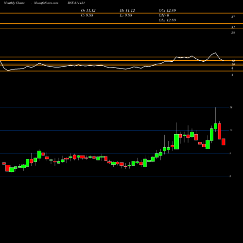 Monthly charts share 511451 DHARANI FIN. BSE Stock exchange 