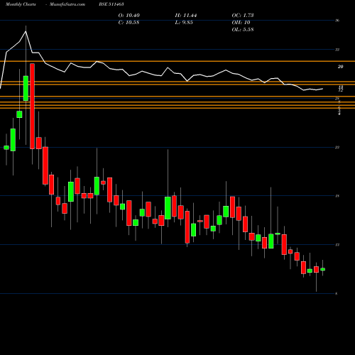 Monthly charts share 511463 ALEXANDER BSE Stock exchange 