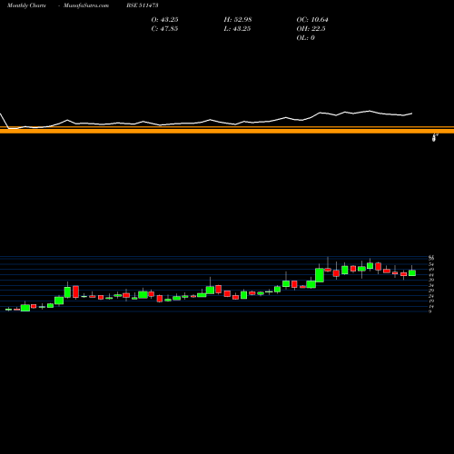 Monthly charts share 511473 IND.BANK MER BSE Stock exchange 