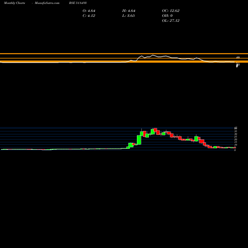 Monthly charts share 511493 VCK CAPITAL BSE Stock exchange 