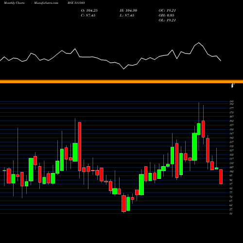 Monthly charts share 511505 CAPITAL TRUS BSE Stock exchange 