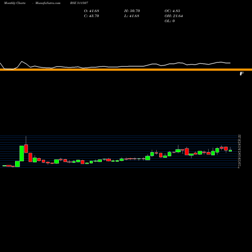 Monthly charts share 511507 USHAKIRAN FI BSE Stock exchange 