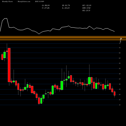 Monthly charts share 511509 VIVO BIO TEC BSE Stock exchange 