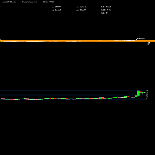 Monthly charts share 511543 GSB FINANCE BSE Stock exchange 
