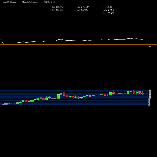 Monthly charts share 511549 MORARKA FIN. BSE Stock exchange 