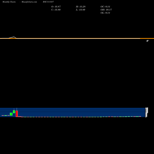 Monthly charts share 511557 PRO FIN CAP. BSE Stock exchange 