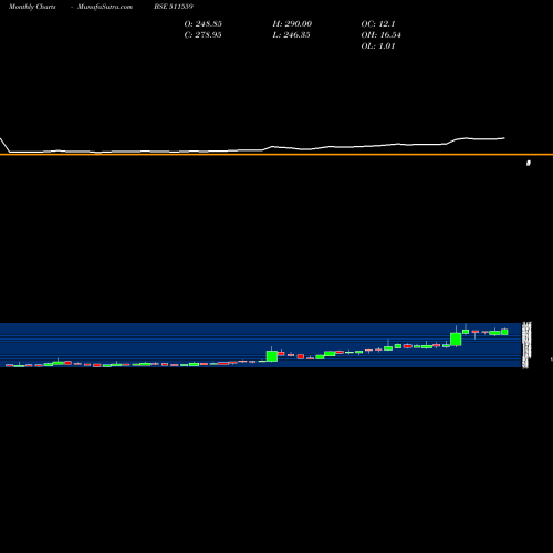 Monthly charts share 511559 TIMES GUARAN BSE Stock exchange 