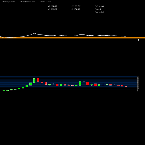 Monthly charts share 511563 SANCHAY FIN. BSE Stock exchange 