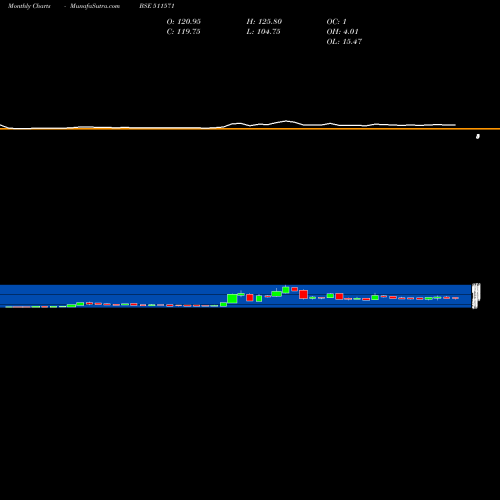 Monthly charts share 511571 SOMDATT FIN BSE Stock exchange 