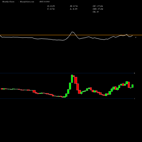 Monthly charts share 511585 REGENCY TRUS BSE Stock exchange 