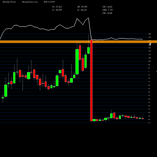 Monthly charts share 511589 AVONMORE BSE Stock exchange 