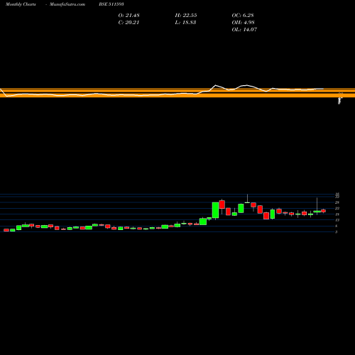 Monthly charts share 511593 LIBORD FIN BSE Stock exchange 