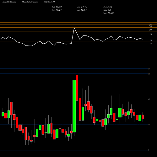 Monthly charts share 511601 YASH MANAGE. BSE Stock exchange 