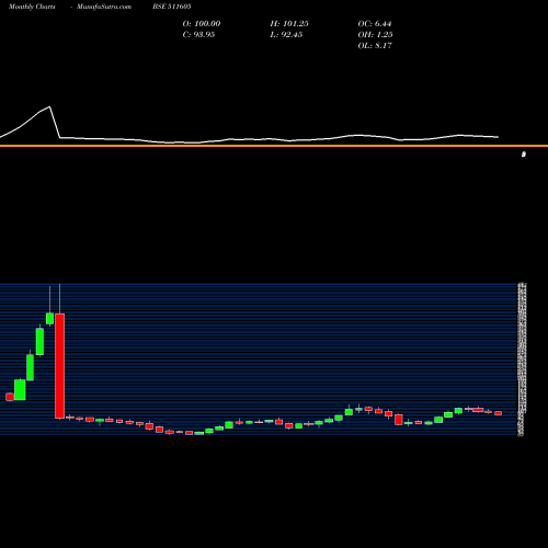 Monthly charts share 511605 ARIHANT CAP. BSE Stock exchange 