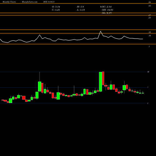 Monthly charts share 511611 DCM FINANCIA BSE Stock exchange 