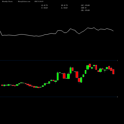 Monthly charts share 511618 JIK INDUS. BSE Stock exchange 