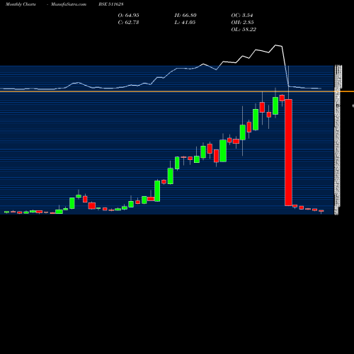 Monthly charts share 511628 IMCAP BSE Stock exchange 