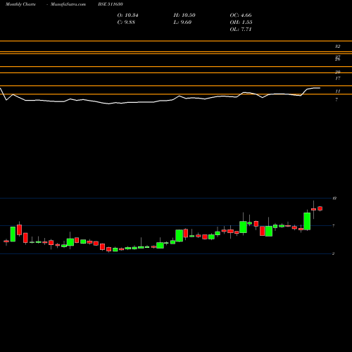 Monthly charts share 511630 SAMBHAAV MED BSE Stock exchange 