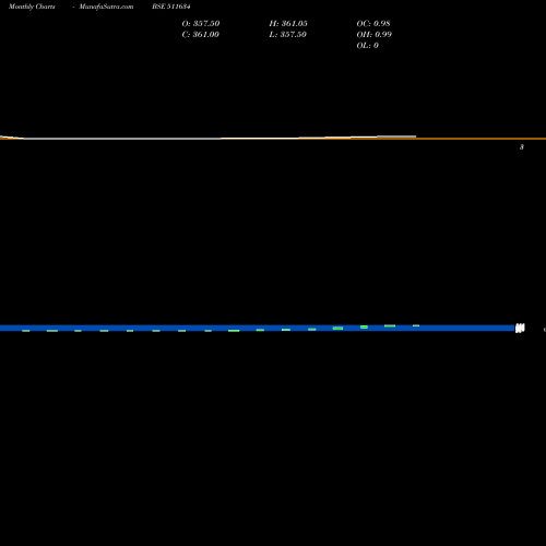 Monthly charts share 511634 DUGAR HOU BSE Stock exchange 