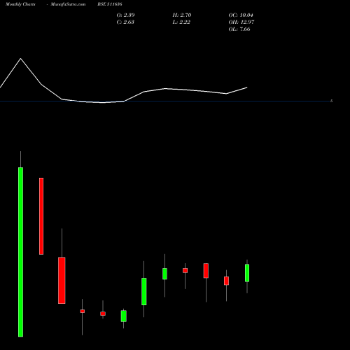 Monthly charts share 511636 DJS STOCK & SHARES LTD. BSE Stock exchange 