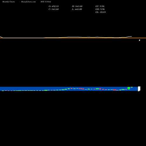 Monthly charts share 511644 OMEGA INTERA BSE Stock exchange 