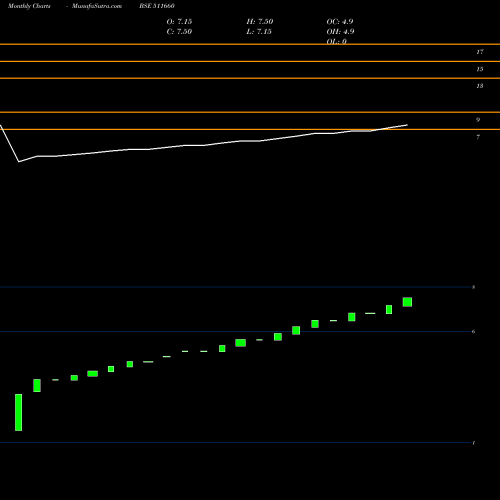 Monthly charts share 511660 PREMIUM CAP BSE Stock exchange 