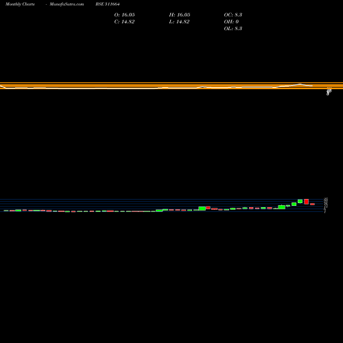Monthly charts share 511664 BGIL FL TEC BSE Stock exchange 