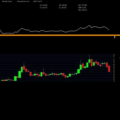 Monthly charts share 511672 SCANSTL BSE Stock exchange 