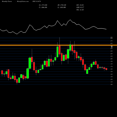 Monthly charts share 511676 GIC HOUSING BSE Stock exchange 