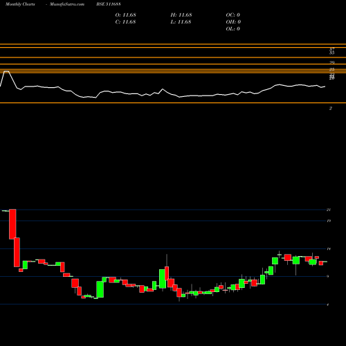 Monthly charts share 511688 MATHEW EASOW BSE Stock exchange 