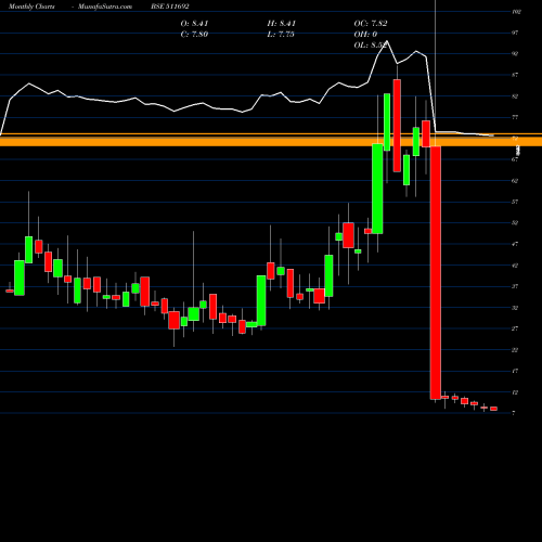 Monthly charts share 511692 AJCON GLOBAL BSE Stock exchange 