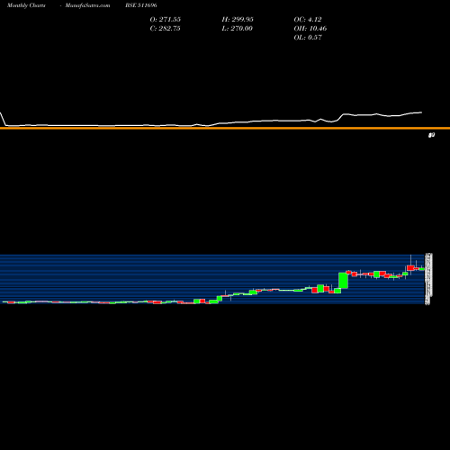 Monthly charts share 511696 CHARTERED CA BSE Stock exchange 