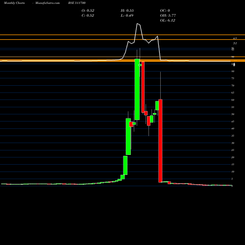 Monthly charts share 511700 STD.CAP.MRKT BSE Stock exchange 