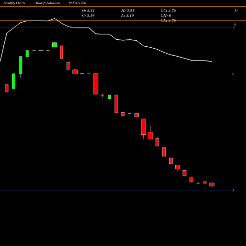 Monthly charts share 511706 ACTION FIN. BSE Stock exchange 