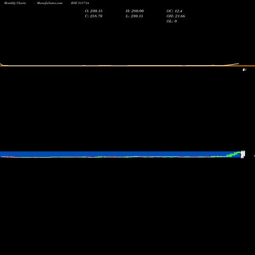 Monthly charts share 511714 NIMBSPROJ BSE Stock exchange 