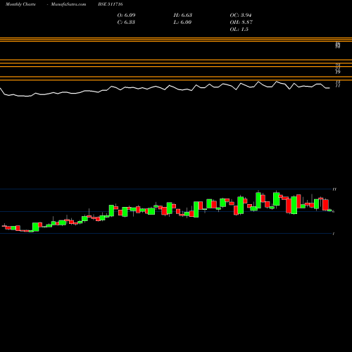 Monthly charts share 511716 ESCORT FINAN BSE Stock exchange 