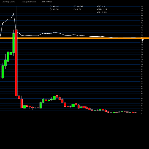Monthly charts share 511724 BAID LEASING BSE Stock exchange 
