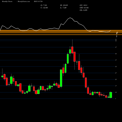 Monthly charts share 511726 VIPUL LTD BSE Stock exchange 