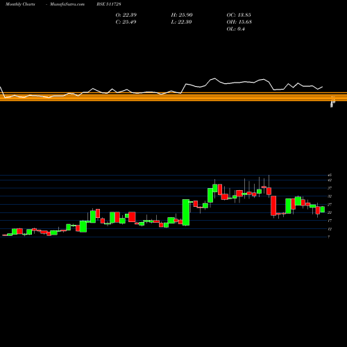 Monthly charts share 511728 KZ LEAS FIN. BSE Stock exchange 