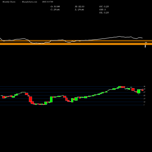 Monthly charts share 511730 TRC FINAN.SE BSE Stock exchange 