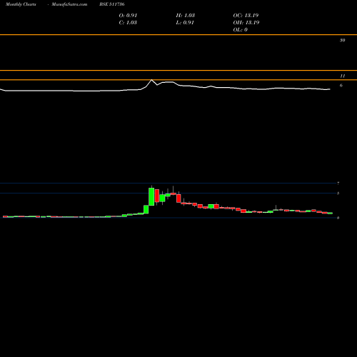 Monthly charts share 511736 USHDEV INTNL BSE Stock exchange 