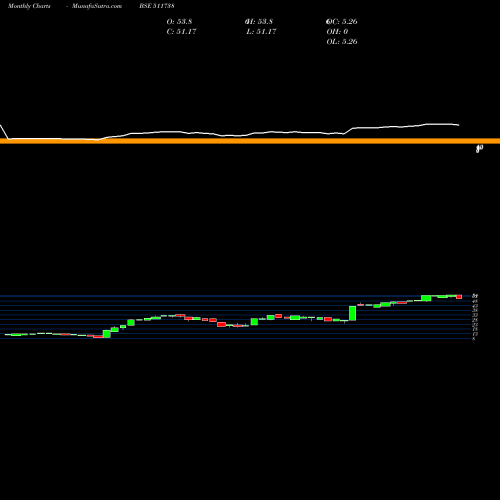 Monthly charts share 511738 MEHTA SECUR. BSE Stock exchange 
