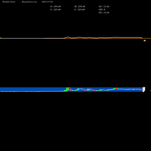 Monthly charts share 511740 MEHTA HOUSIN BSE Stock exchange 